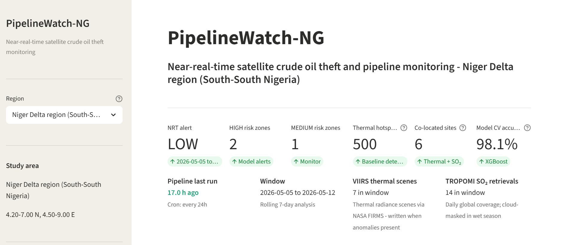 PipelineWatch dashboard showing the Niger Delta regional view with multi-sensor metrics including 6 co-located thermal and SO2 sites